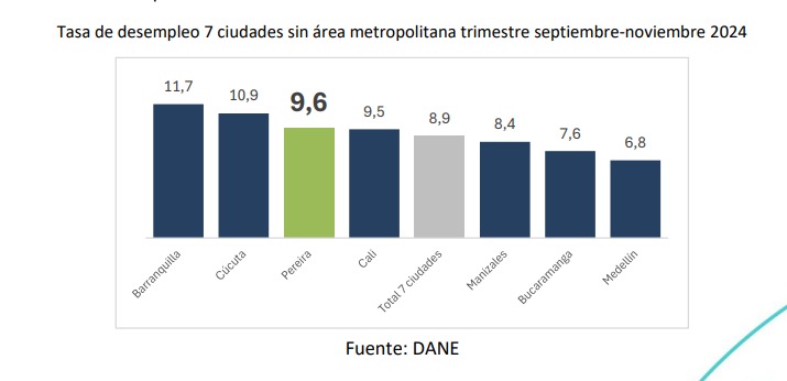 Pereira cierra 2024 con la tasa de desempleo más baja en años
